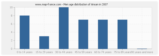 Men age distribution of Ansan in 2007