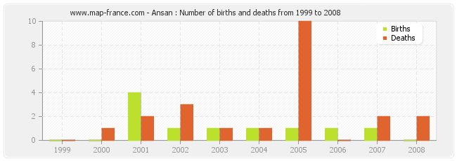Ansan : Number of births and deaths from 1999 to 2008