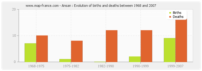 Ansan : Evolution of births and deaths between 1968 and 2007