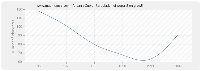Ansan : Cubic interpolation of population growth