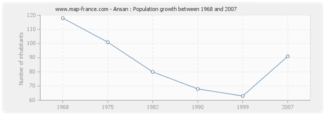 Population Ansan