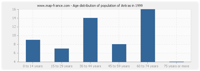 Age distribution of population of Antras in 1999