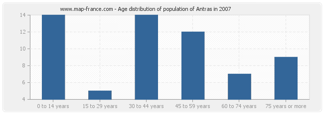 Age distribution of population of Antras in 2007