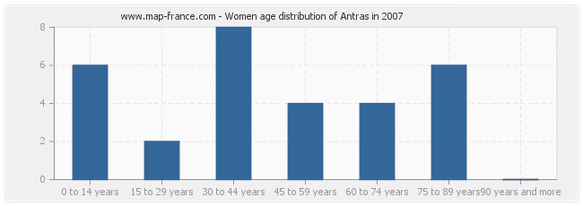 Women age distribution of Antras in 2007