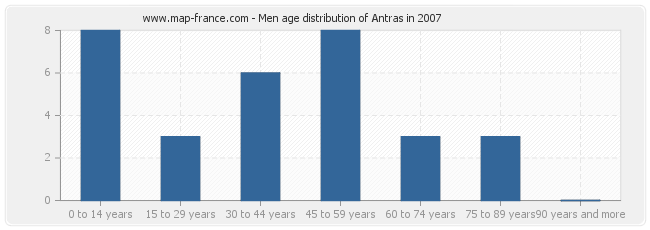 Men age distribution of Antras in 2007