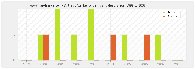 Antras : Number of births and deaths from 1999 to 2008