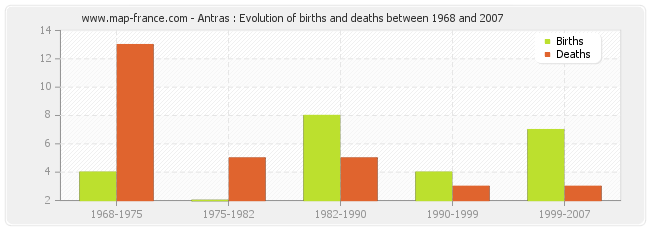 Antras : Evolution of births and deaths between 1968 and 2007