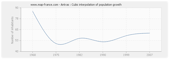 Antras : Cubic interpolation of population growth