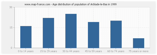 Age distribution of population of Arblade-le-Bas in 1999