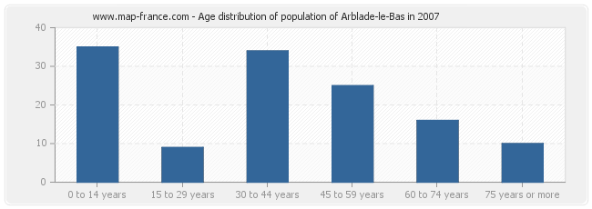 Age distribution of population of Arblade-le-Bas in 2007