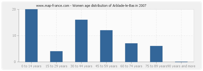 Women age distribution of Arblade-le-Bas in 2007