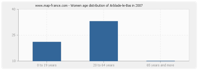 Women age distribution of Arblade-le-Bas in 2007