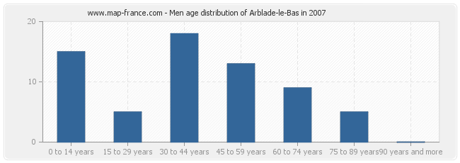 Men age distribution of Arblade-le-Bas in 2007