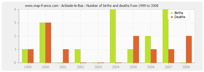 Arblade-le-Bas : Number of births and deaths from 1999 to 2008