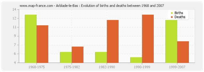Arblade-le-Bas : Evolution of births and deaths between 1968 and 2007