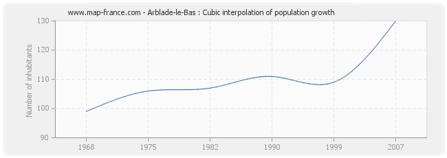 Arblade-le-Bas : Cubic interpolation of population growth
