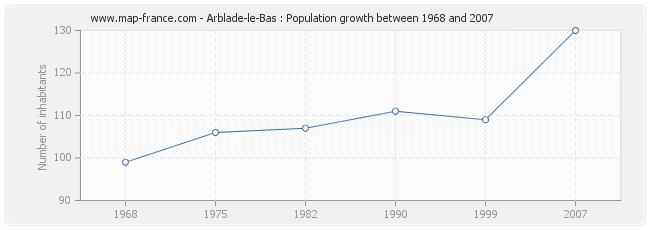 Population Arblade-le-Bas