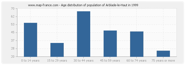 Age distribution of population of Arblade-le-Haut in 1999