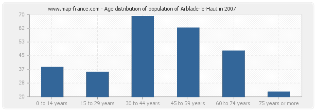 Age distribution of population of Arblade-le-Haut in 2007