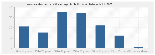 Women age distribution of Arblade-le-Haut in 2007