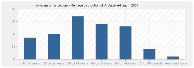 Men age distribution of Arblade-le-Haut in 2007