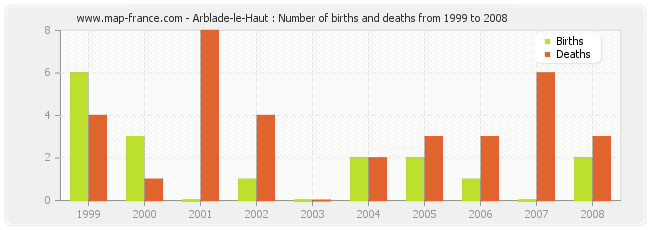 Arblade-le-Haut : Number of births and deaths from 1999 to 2008