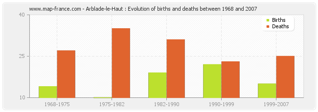 Arblade-le-Haut : Evolution of births and deaths between 1968 and 2007