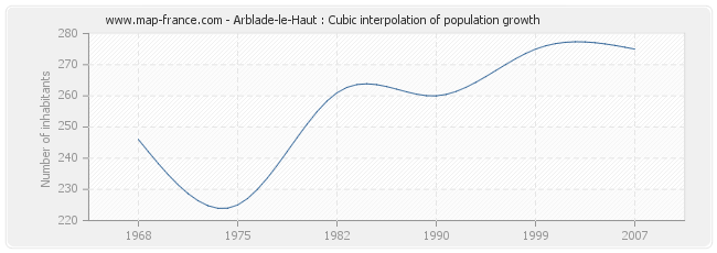 Arblade-le-Haut : Cubic interpolation of population growth