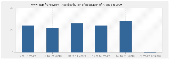 Age distribution of population of Ardizas in 1999