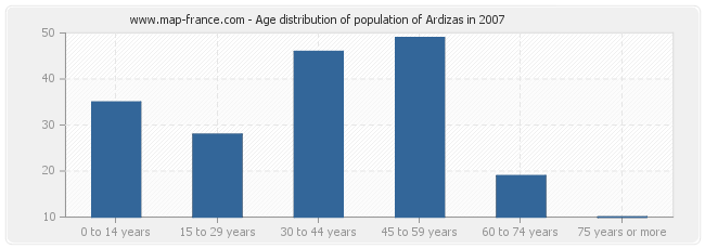 Age distribution of population of Ardizas in 2007