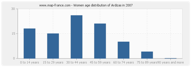 Women age distribution of Ardizas in 2007
