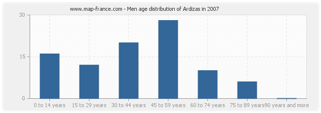 Men age distribution of Ardizas in 2007