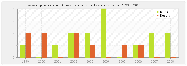 Ardizas : Number of births and deaths from 1999 to 2008