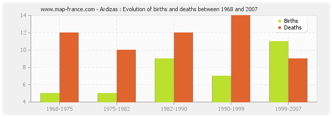 Ardizas : Evolution of births and deaths between 1968 and 2007
