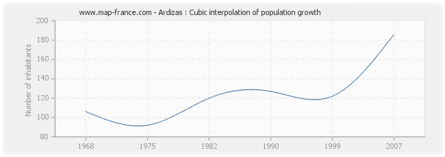 Ardizas : Cubic interpolation of population growth