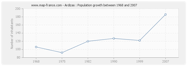 Population Ardizas