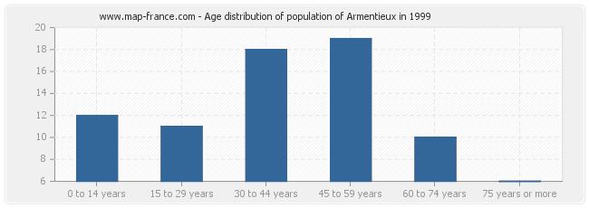 Age distribution of population of Armentieux in 1999