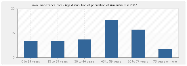 Age distribution of population of Armentieux in 2007