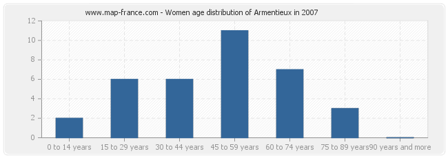 Women age distribution of Armentieux in 2007