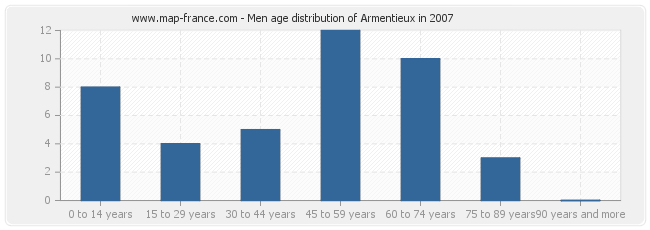 Men age distribution of Armentieux in 2007