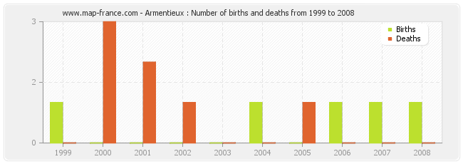 Armentieux : Number of births and deaths from 1999 to 2008