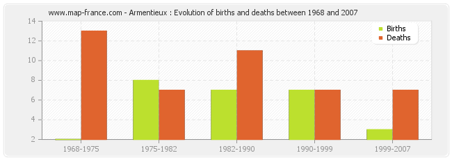 Armentieux : Evolution of births and deaths between 1968 and 2007