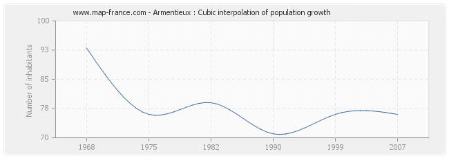 Armentieux : Cubic interpolation of population growth