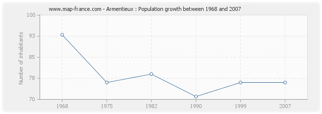 Population Armentieux