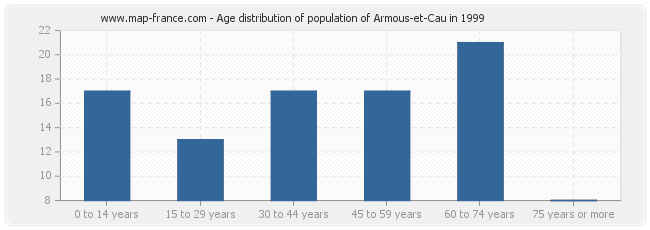Age distribution of population of Armous-et-Cau in 1999