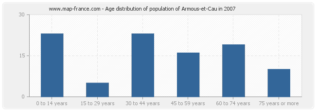 Age distribution of population of Armous-et-Cau in 2007