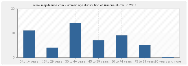 Women age distribution of Armous-et-Cau in 2007