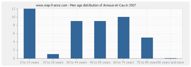 Men age distribution of Armous-et-Cau in 2007