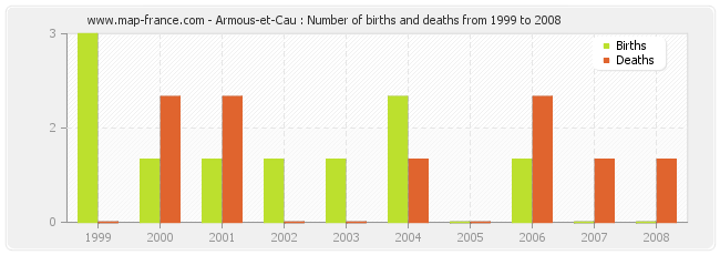 Armous-et-Cau : Number of births and deaths from 1999 to 2008