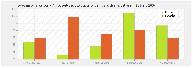 Armous-et-Cau : Evolution of births and deaths between 1968 and 2007